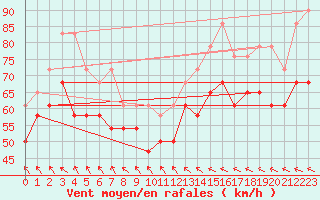 Courbe de la force du vent pour Nordoyan Fyr