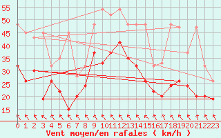 Courbe de la force du vent pour Weissfluhjoch