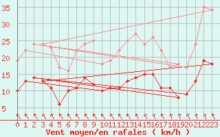 Courbe de la force du vent pour Ploudalmezeau (29)