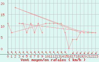 Courbe de la force du vent pour Kankaanpaa Niinisalo