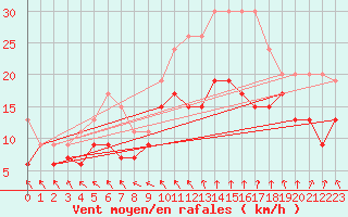 Courbe de la force du vent pour Saint-Quentin (02)