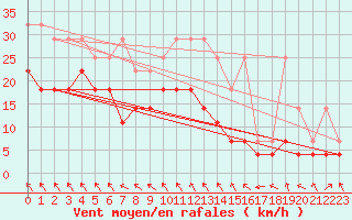 Courbe de la force du vent pour Ernage (Be)