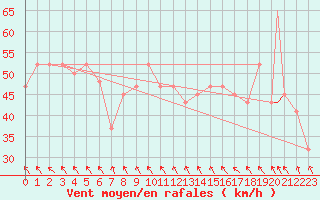 Courbe de la force du vent pour Trapani / Birgi