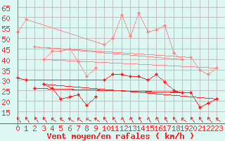 Courbe de la force du vent pour Nmes - Garons (30)