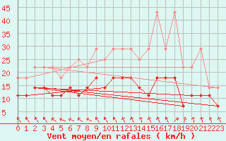 Courbe de la force du vent pour Hoogeveen Aws