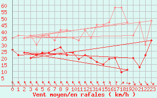 Courbe de la force du vent pour Monte Generoso