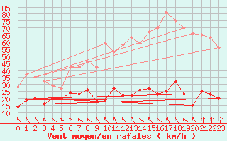 Courbe de la force du vent pour Alfeld