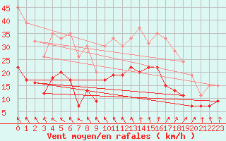 Courbe de la force du vent pour Lanvoc (29)