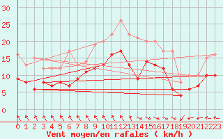 Courbe de la force du vent pour Cherbourg (50)