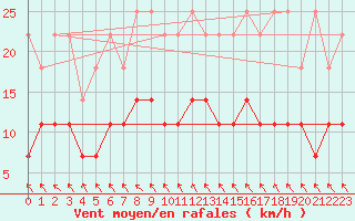 Courbe de la force du vent pour Regensburg