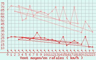 Courbe de la force du vent pour Corvatsch