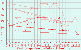 Courbe de la force du vent pour Hunge