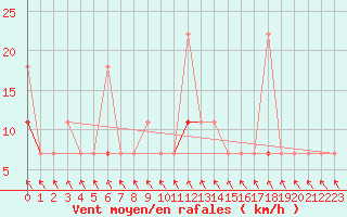 Courbe de la force du vent pour Trysil Vegstasjon