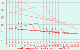Courbe de la force du vent pour Utena