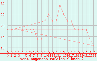 Courbe de la force du vent pour Leiser Berge