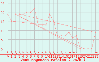 Courbe de la force du vent pour Fair Isle