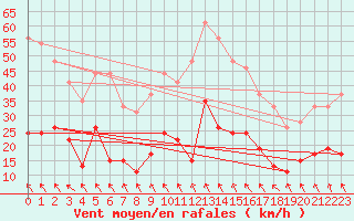 Courbe de la force du vent pour Le Puy - Loudes (43)