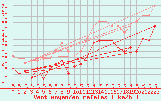 Courbe de la force du vent pour Pointe de Chassiron (17)