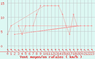 Courbe de la force du vent pour Cuprija
