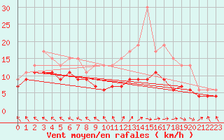 Courbe de la force du vent pour Le Touquet (62)