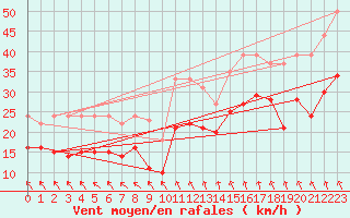 Courbe de la force du vent pour Pointe de Chassiron (17)