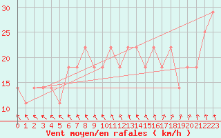 Courbe de la force du vent pour Kemionsaari Kemio Kk