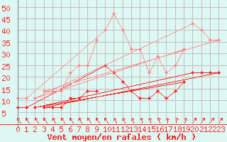 Courbe de la force du vent pour Maaninka Halola