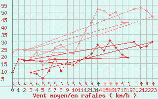 Courbe de la force du vent pour Lyon - Saint-Exupry (69)