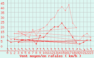 Courbe de la force du vent pour Mcon (71)