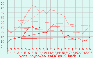 Courbe de la force du vent pour Cap Ferret (33)