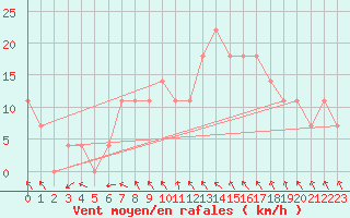 Courbe de la force du vent pour Grossenzersdorf