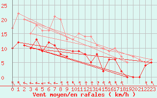Courbe de la force du vent pour Rioux Martin (16)