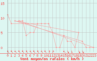 Courbe de la force du vent pour Brive-Souillac (19)