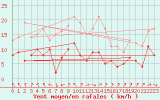 Courbe de la force du vent pour Reims-Prunay (51)