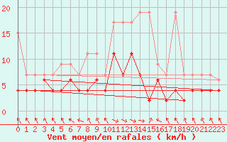 Courbe de la force du vent pour Buffalora