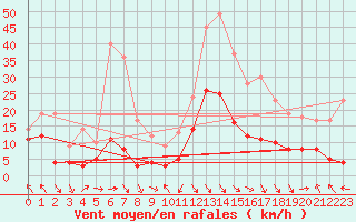 Courbe de la force du vent pour Adast (65)