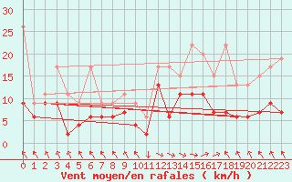 Courbe de la force du vent pour Bouveret