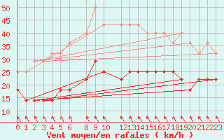 Courbe de la force du vent pour Jomala Jomalaby