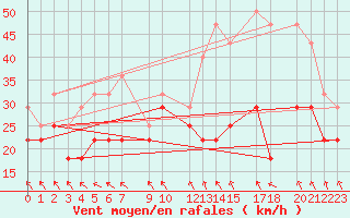 Courbe de la force du vent pour Kredarica