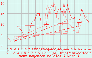 Courbe de la force du vent pour Hawarden