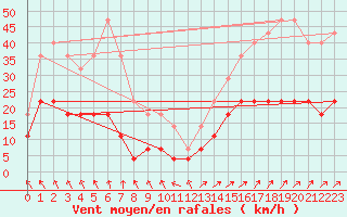 Courbe de la force du vent pour Rovaniemi Rautatieasema