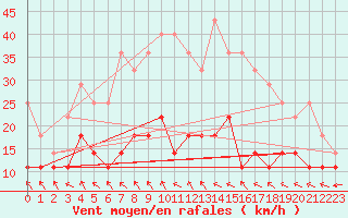 Courbe de la force du vent pour Inari Nellim