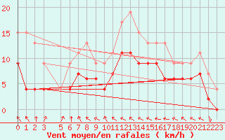 Courbe de la force du vent pour Luxeuil (70)