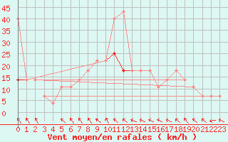 Courbe de la force du vent pour Kramolin-Kosetice