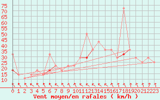 Courbe de la force du vent pour Sognefjell