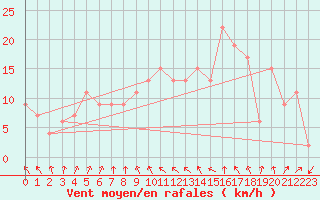 Courbe de la force du vent pour Tortosa