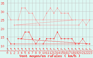 Courbe de la force du vent pour Kemionsaari Kemio Kk