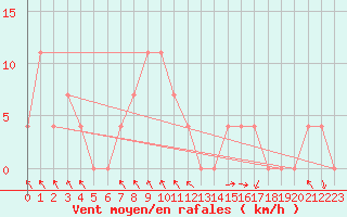 Courbe de la force du vent pour Bischofshofen