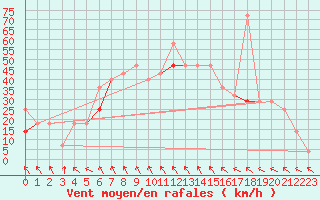 Courbe de la force du vent pour Blasjo