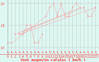 Courbe de la force du vent pour Scampton